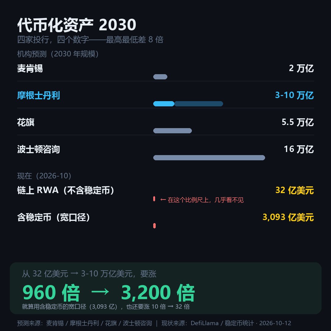 monkeyd_long's tweet photo. 摩根士丹利说，代币化资产到 2030 年会达到 3 万亿到 10 万亿美元。

先说这个预测有多不确定。同一件事，四家投行的数字是：

· 麦肯锡（基准情形）：2 万亿

· 摩根士丹利：3-10 万亿

· 花旗：5.5 万亿

· 波士顿咨询：16 万亿

最低和最高差 8 倍。大摩自己给的区间就宽达 3.3 倍。
一家机构同时报 3 万亿和 10 万亿，等于承认"我们也说不准"。

那现在实际是多少？

链上 RWA 协议的总规模：32亿美元（不含稳定币）。

如果把稳定币也算作代币化资产，是 3062亿美元。

从 32 亿到 3-10 万亿，要涨960到 3200 倍。

就算用 3093 亿这个宽口径，也还要涨 10 到 32 倍。

我的判断：这类"2030 年达到 X"的数字不用记，分歧才是信息——

它说明这个市场的增长路径极度不确定，谁都没把握。

你们觉得 2030 年能到哪一档——麦肯锡的 2 万亿、大摩的 3-10 万亿，还是 波士顿咨询 的 16 万亿？