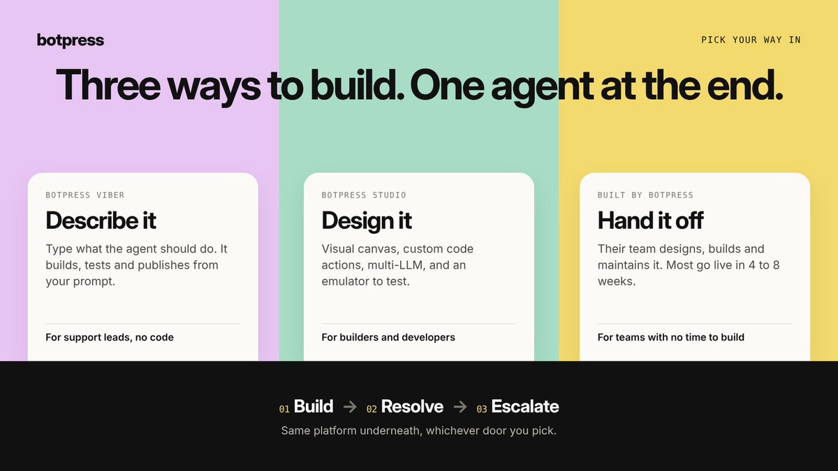 usebotpress's tweet photo. Three ways to get a Botpress agent:

- Viber: Describe it in plain English.
- Studio: Build visually, add code if needed.
- Built by Botpress: Their team builds it in 4–8 weeks.

Different paths, same foundation: Build, Resolve, Escalate. https://t.co/WAygaTQ4UA