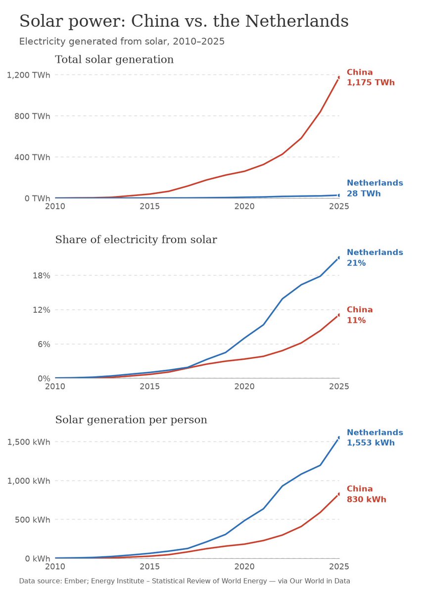 Chelokot_42's tweet photo. @FGroeliker @DrEliDavid Well, you chose a tough comparison, Netherlands are top-5 in the world by solar power share. China is doing well with solar, but Netherlands are doing great too! https://t.co/VZrChx66jX