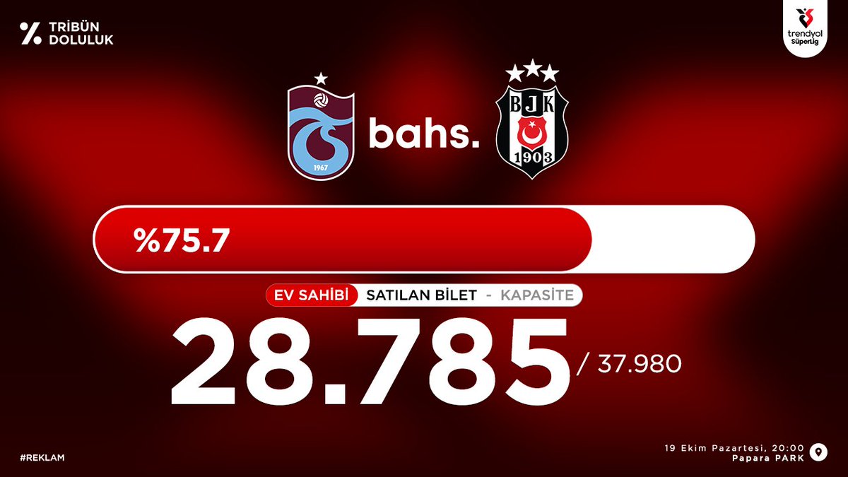 TribunDoluluk's tweet photo. Trabzonspor - Beşiktaş
Süper Lig Tribün Doluluk oranı

████████████░░░░ %75.7

🔴 Ev Sahibi Satılan Bilet ─ 28.785 / 37.980
⚪ Kalan Bilet ─ 9.195 ─ #Reklam https://t.co/hsvvSFzuOt