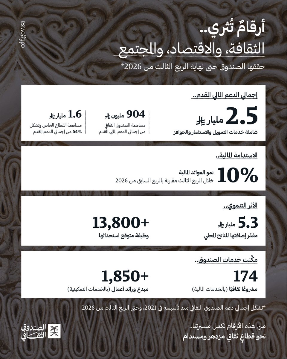 cdf_sa's tweet photo. ننمي القطاع الثقافي؛ لنثري الاقتصاد والمجتمع..

أرقام #الصندوق_الثقافي حتى نهاية الربع الثالث من عام 2026.

#رؤية_السعودية_2030 https://t.co/AOTbuELeSI