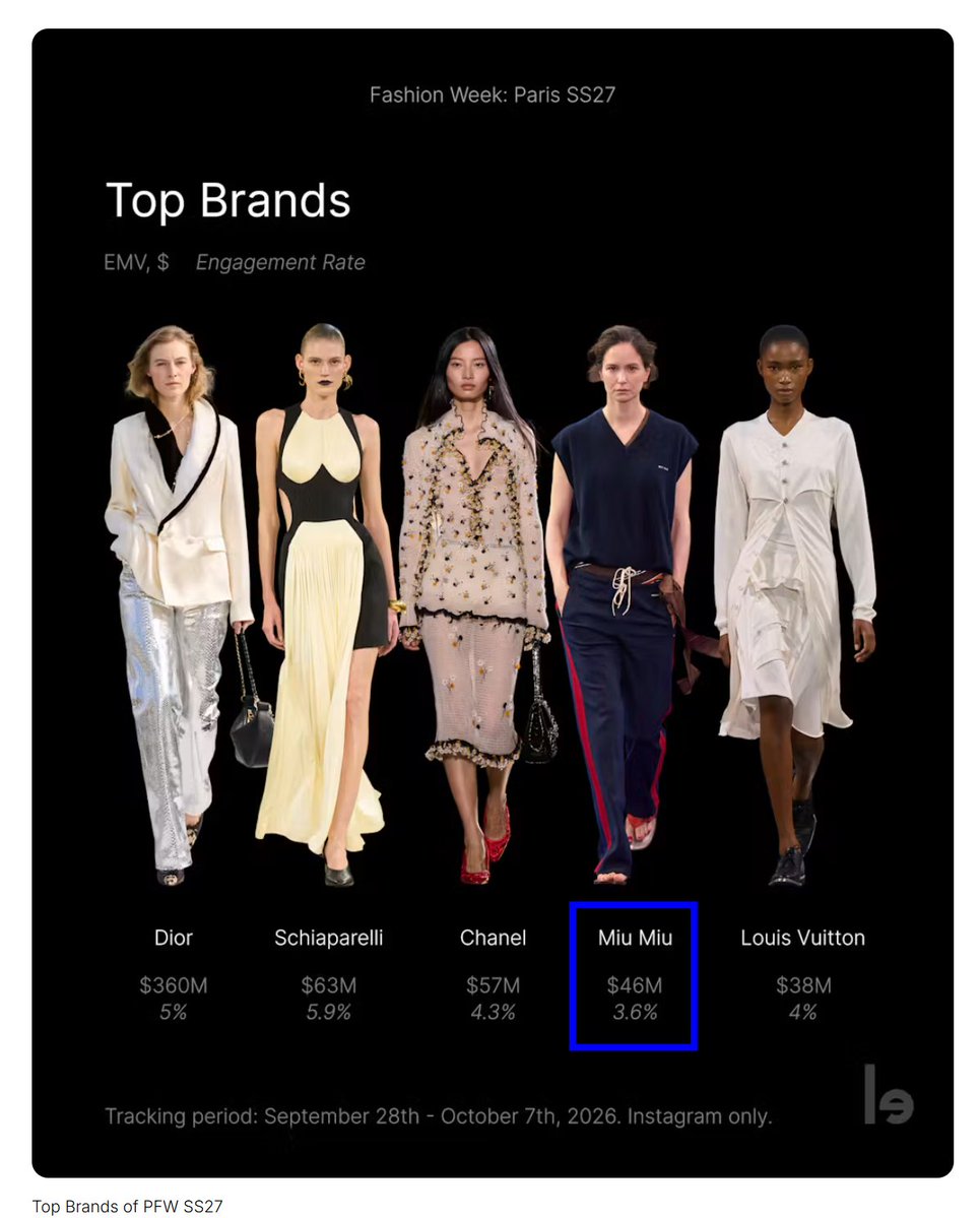 TrendForFB's tweet photo. รายงานผลการคำนวณ EMV (Earned Media Value) #ParisFashionWeek SS27 จาก Lefty

📌 #MiuMiu สร้าง EMV ได้อันดับที่ 4 มูลค่า $46M / Avg Eng Rate 3.6%
📌 เบ็คกี้ สร้าง EMV ได้อันดับที่ 7 มูลค่า $13.5M / Avg Eng Rate 9.1%

#MiuMiuSS27xBecky 
#MiuMiuSS27
#MiuMiuPFWxBecky
#beckysangels #BeckyArmstrong