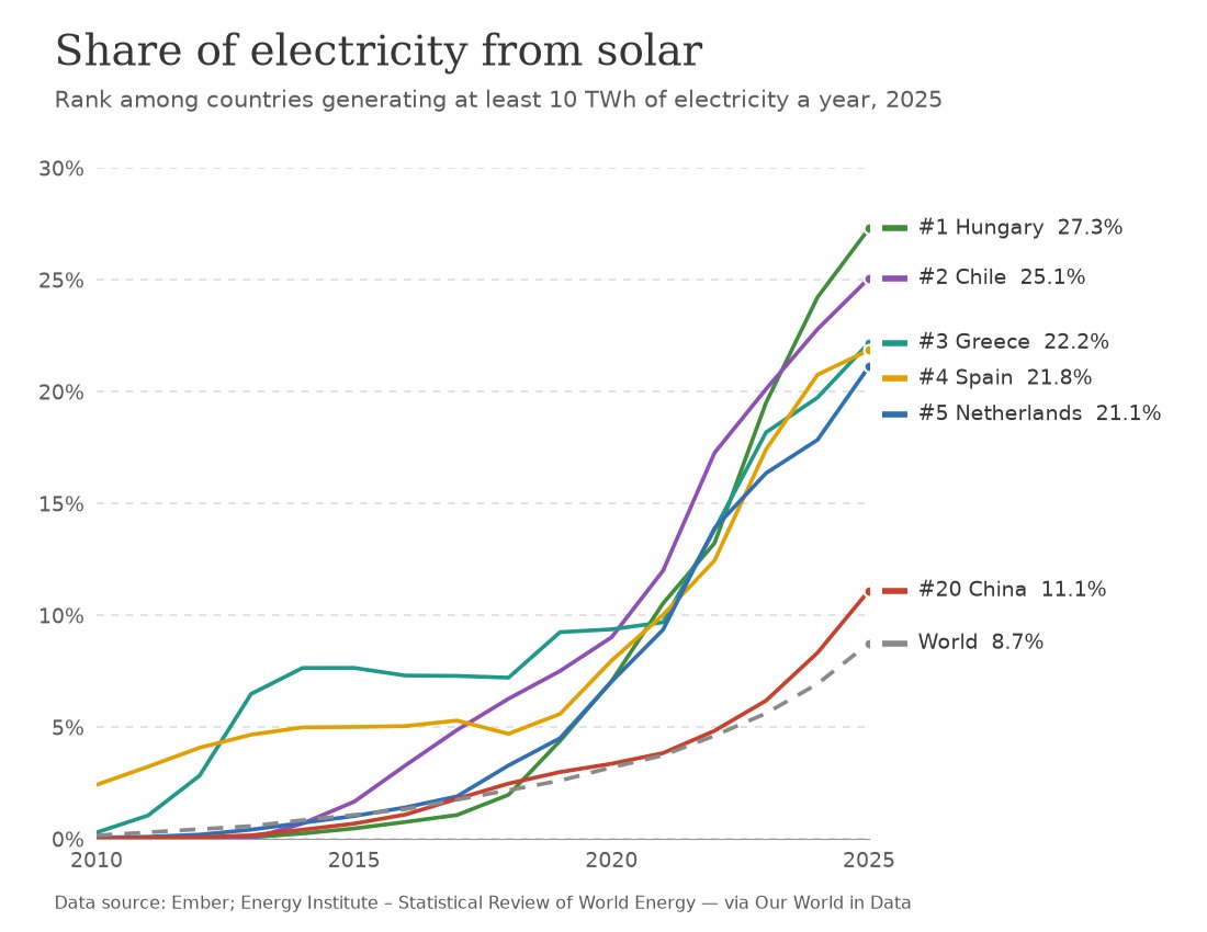 Chelokot_42's tweet photo. @FGroeliker @DrEliDavid Well, you chose a tough comparison, Netherlands are top-5 in the world by solar power share. China is doing well with solar, but Netherlands are doing great too! https://t.co/VZrChx66jX