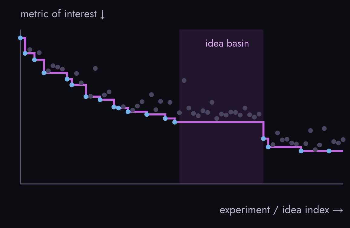 DimitrisPapail's tweet photo. Fork-and-Flush: help your agents escape Idea Basins!!

I love thinking of AutoResearch as Idea Descent: a metric of interest goes down, as a function of ideas/experiments, where the agents get pulled towards one idea or another. But we've seen very often an agent develop this weird tunnel vision, and honing in just one type of "idea", kinda like GD stuck in a local minimum. 

We studied this and seems we can fix it with Fork-and-Flush, a super simple and kinda cute idea. Every so often, fork the agent into T copies in the same workspace but empty the context, let them run for a bit, and continue from the best one. 

If you like the GD analogy, it's basically basin hopping https://t.co/NOzpRGT3It.

BTW we found a silly way of also plotting "idea basins": an LLM rewrites every experiment as a spec and answers a few thousand binary queries "is Experiment A closer to B or to C?". Then we embed this NXN matrix into 2D and indeed see in many cases that each run saturates into a small region and keeps polishing it. 

We call these idea basins!

At equal compute Fork and Flush beats single runs and best-of-N on 12/13 long-horizon tasks (some 4+ days), and in my own research projects it's been working really well! 

BTW we only use it at test time, but it could also be part of training or RL. 

Led by @jackcai1206  @christos_ziakas  during Jack's internships with us, along with @vkontonis @ShivamGarg91462 @Tea_Pearce Sid Sen and Akshay Krishnamurthy.
