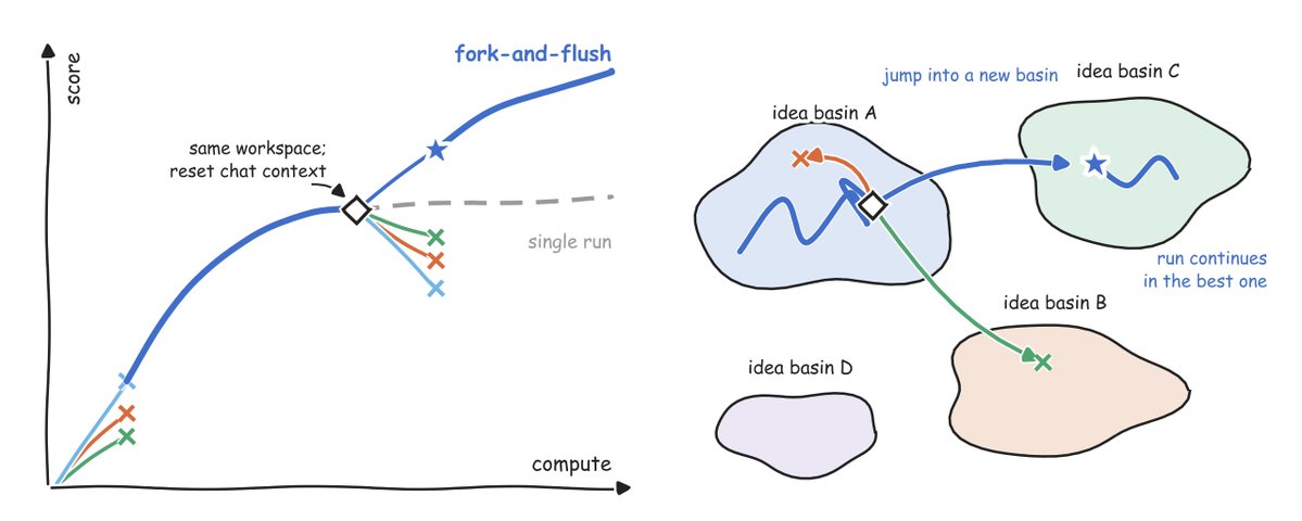 DimitrisPapail's tweet photo. Fork-and-Flush: help your agents escape Idea Basins!!

I love thinking of AutoResearch as Idea Descent: a metric of interest goes down, as a function of ideas/experiments, where the agents get pulled towards one idea or another. But we've seen very often an agent develop this weird tunnel vision, and honing in just one type of "idea", kinda like GD stuck in a local minimum. 

We studied this and seems we can fix it with Fork-and-Flush, a super simple and kinda cute idea. Every so often, fork the agent into T copies in the same workspace but empty the context, let them run for a bit, and continue from the best one. 

If you like the GD analogy, it's basically basin hopping https://t.co/NOzpRGT3It.

BTW we found a silly way of also plotting "idea basins": an LLM rewrites every experiment as a spec and answers a few thousand binary queries "is Experiment A closer to B or to C?". Then we embed this NXN matrix into 2D and indeed see in many cases that each run saturates into a small region and keeps polishing it. 

We call these idea basins!

At equal compute Fork and Flush beats single runs and best-of-N on 12/13 long-horizon tasks (some 4+ days), and in my own research projects it's been working really well! 

BTW we only use it at test time, but it could also be part of training or RL. 

Led by @jackcai1206  @christos_ziakas  during Jack's internships with us, along with @vkontonis @ShivamGarg91462 @Tea_Pearce Sid Sen and Akshay Krishnamurthy.
