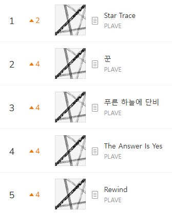 kchartsmaster's tweet photo. “Star Trace” by PLAVE has reached #1 on MelOn TOP100. https://t.co/5Rp0C60p49