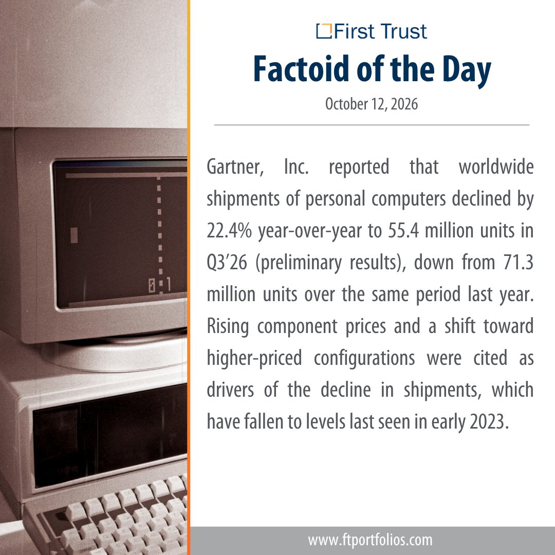 ftportfolios's tweet photo. First Trust Factoid of the Day
October 12, 2026
#PCShipments #Gartner #PersonalComputers #Technology #ConsumerElectronics #TechIndustry #SupplyChain #ComponentPrices #Hardware #TechTrends #firsttrust https://t.co/TYdbdnBurx