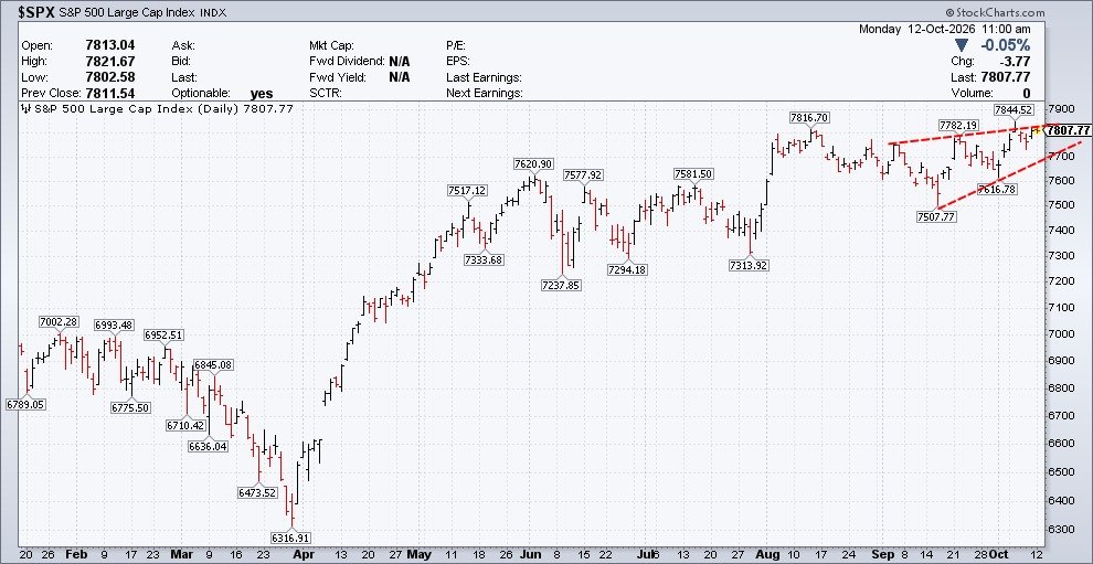 boxchart's tweet photo. $SPX
#SOR is Must Now At -----7809
We see-------7776-------7770 in Hours.!!
For more join us as a #GlobalMember & Get details.
Technically Yours:
#BOXCHART https://t.co/J5pOxYSSyN