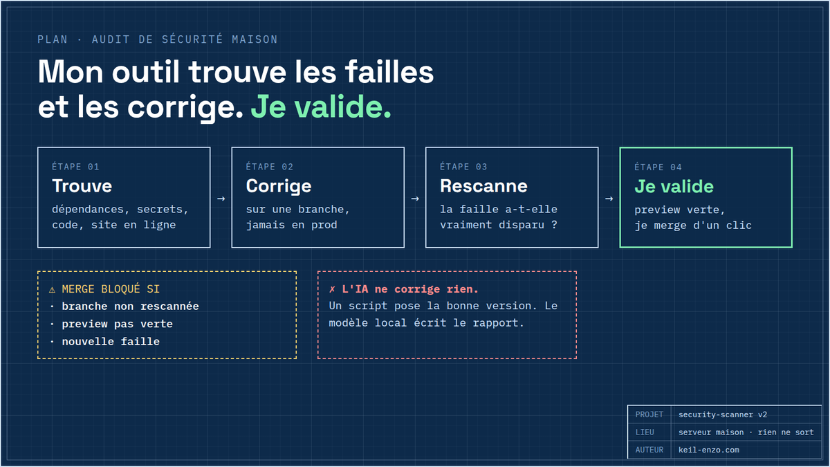 Keil_ENZO's tweet photo. Mon serveur trouve les failles de mon code. Depuis ce week-end, il les corrige aussi.

Mais rien n'arrive en prod sans mon clic. https://t.co/Slla71x6Aw