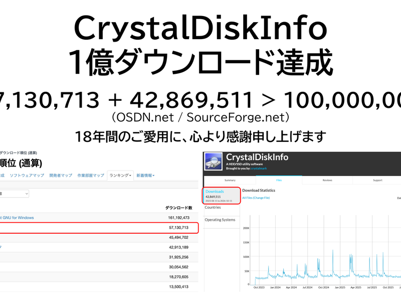 madonomori's tweet photo. 「CrystalDiskInfo」が累計1億ダウンロードを突破 ～無償のHDD/SSD健康チェックツール／公開から18年での偉業 https://t.co/BNGbUqPYxA https://t.co/WxkIPEeFds