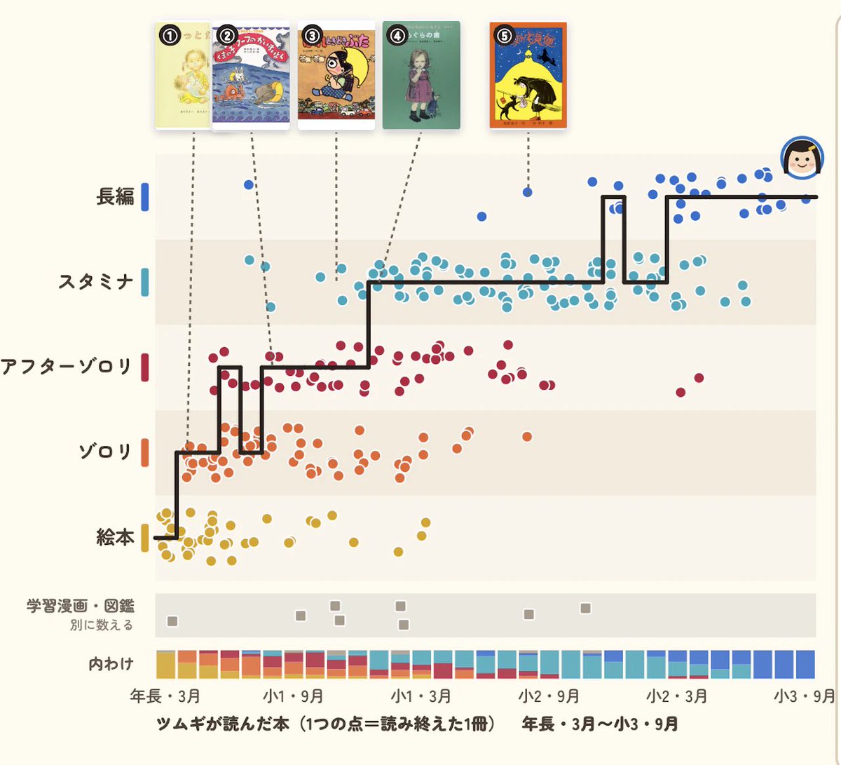 ranboo_yondemy's tweet photo. 弊社記事がバズっておりとてもありがたいです。

ただ、子どもの読書にはフェーズがあるよ〜〜というだけではなくて、ぜひこちらも知っていただきたいっ！

1. 直線的に成長するわけじゃない
2. どちらかというと階段
3. なんなら上がったり下がったりする
4. 同時期に複数の層にまたがって読んでいる https://t.co/aM7cv29CIt