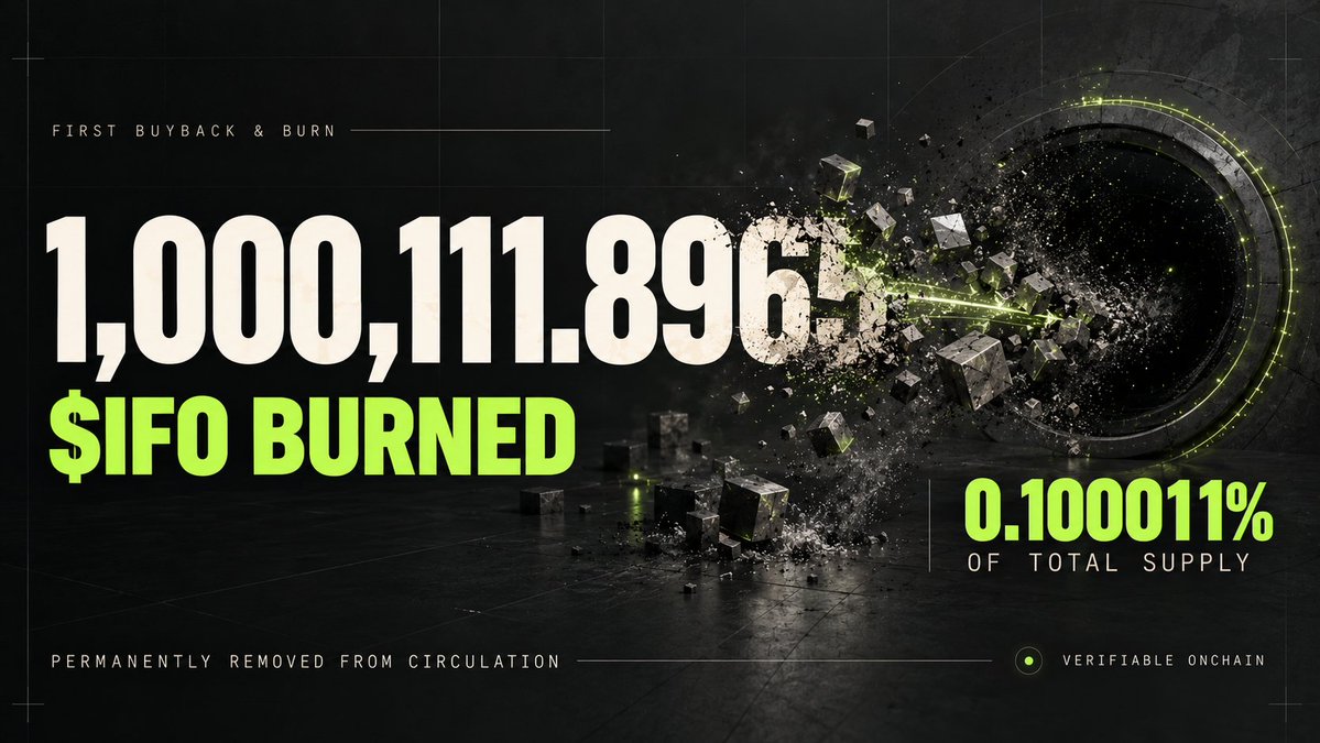ifoprotocol's tweet photo. @ifoprotocol  has started its first revenue backed buyback and burn.

Proof: https://t.co/C8AVTPRvxV

1,000,111.8965 $IFO has been permanently sent to the dead address, removing 0.100011% of the total supply from circulation.

Irreversible. Transparent. Verifiable onchain.

This is the first step in connecting real protocol activity with measurable value returned to the IFO network.