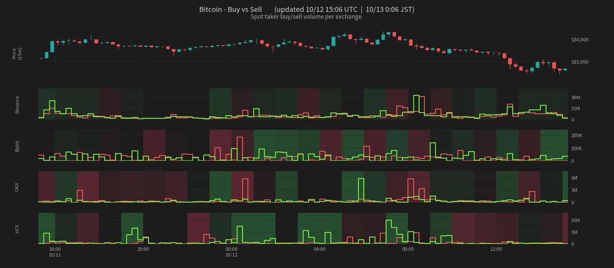 CoinPost_Alert's tweet photo. Bitcoin - Buy vs Sell  (10/13 00:06 JST)
Price: $82,676

Spot Vol (1h)
  Buy: $25.2M
  Sell: $26.0M

Derivs Vol (1h)
  Buy: $312.9M
  Sell: $364.2M

#BTC #Bitcoin https://t.co/C5C6rRPKhn