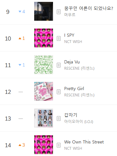 kchartsmaster's tweet photo. “I SPY” by NCT WISH has entered the Top 10 on MelOn TOP100. https://t.co/54gKGWNCbC
