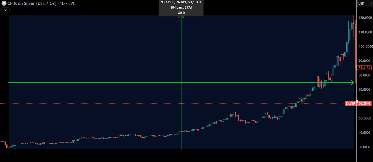 TheApeOfGoldST's tweet photo. I’m putting together a performance comparison of @DonDurrett’s entire portfolio, measuring each stock’s gain from its April 2025 low to its peak during the bull run. 

I chose the April 2025 lows because that was when #Silver hit its lowest point of the year, before taking off and rallying roughly +327% to its January 2026 peak.

Stay tuned for the end result.

#Gold #Silver