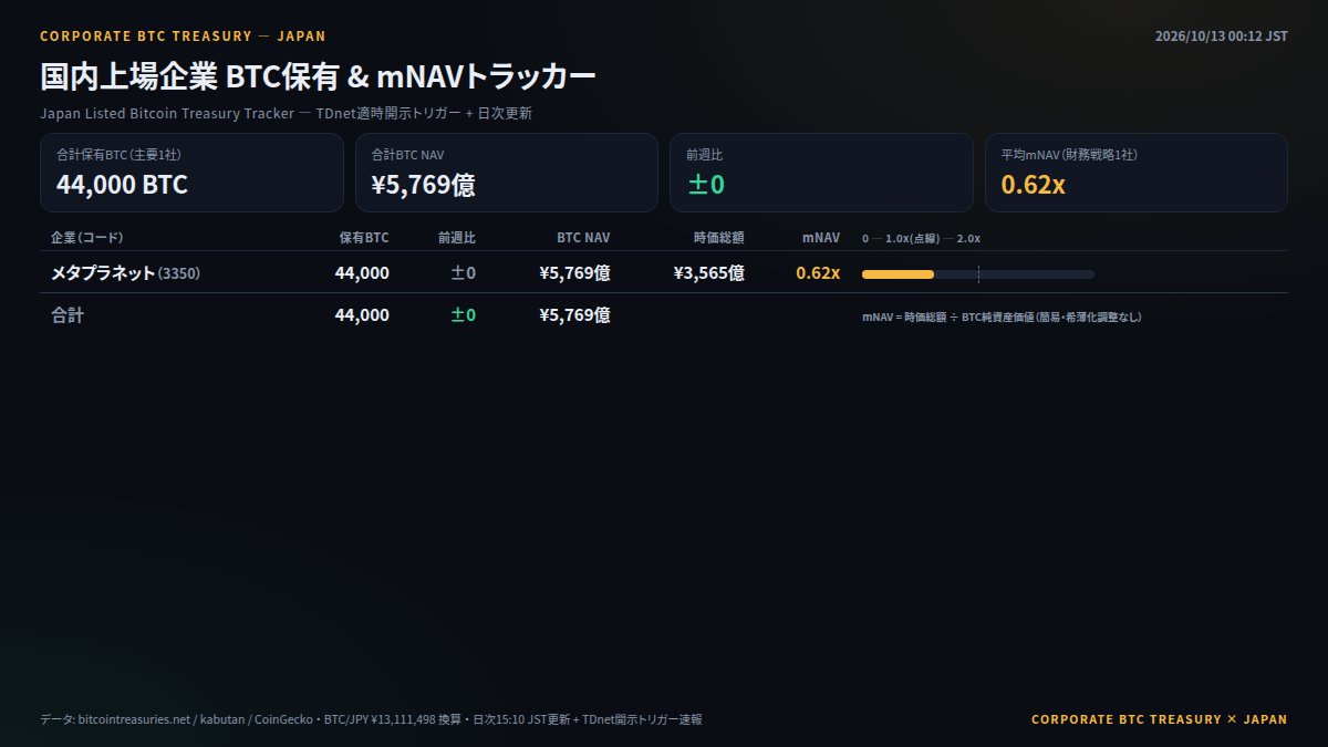 CoinPost_Alert's tweet photo. 【国内企業BTC保有・mNAV / 2026/10/13】 https://t.co/hlAqD5z1pq
