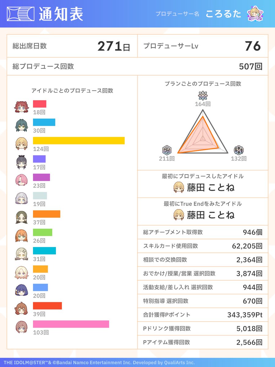 kororuta_np's tweet photo. Tag🏷𓈒𓏸︎
18↓/🚹
ことねP 莉波＆千奈推し

いろんな人と関われたらうれしいです！！
全反応お迎えさせていただきます！！！
#学マスPさんと繋がりたい
#学マス好きな人と繋がりたい https://t.co/t23aAj4E6L