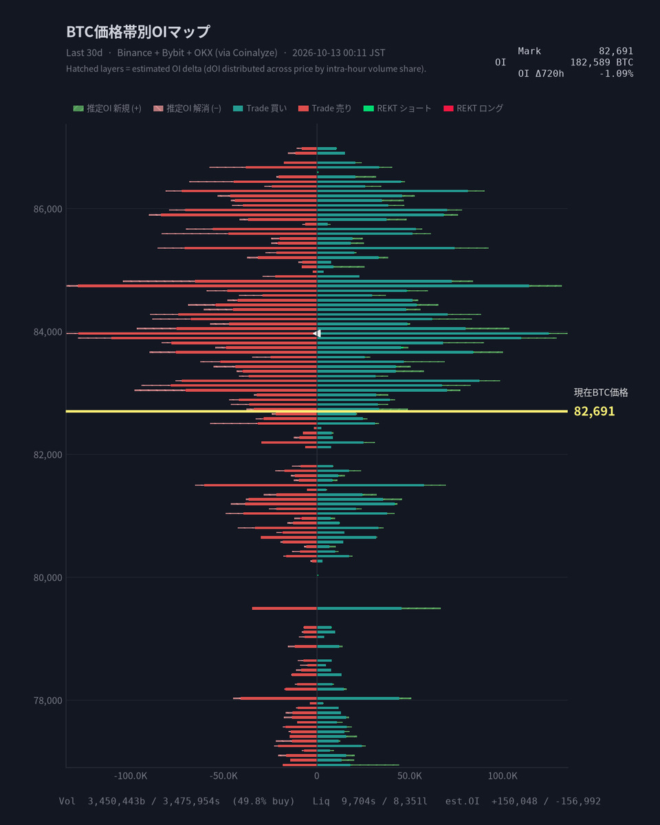 CoinPost_Alert's tweet photo. 【BTC価格帯別OIマップ】 Mark $82,691

Vol  買 3,450,443 / 売 3,475,954 BTC
Liq  S 9,704 / L 8,351 BTC
OI   182,589 BTC (-1.09%)

▸ 直近720hは売り約定が優勢で、買いシェアは49.8%に留まる。清算ではショートが9,704 BTCでロングの8,351 BTCを上回り、下方向の圧力が強い。OIは-1.09%の減少を示し、全体的に弱含みの展開。

2026-10-13 00:11 JST  #BTC #Bitcoin
※OIはAIが収集したもので推定となります