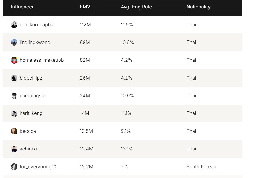 WonyoungCharts's tweet photo. [📈] Top 30 Influencers at PFW SS27

Congratulations to Jang Wonyoung for ranking #9 overall and generating $12.2M EMV for Dior EMV

She is the highest Kpop idol on the list

#IVE #아이브 #JANGWONYOUNG #장원영 https://t.co/C6VTIydmuO