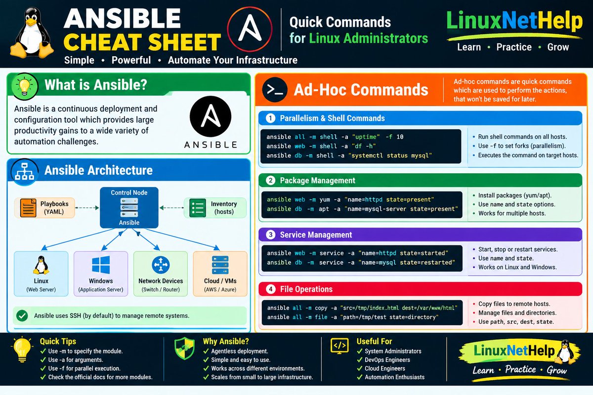 LinuxNetHelp's tweet photo. 🐧 Ansible Cheat Sheet

Automate Linux infrastructure with:

✅ Ad-hoc commands
✅ Package installation
✅ Service management
✅ File operations
✅ Remote host 

Save &amp; share with fellow Linux admins!

#Ansible #Linux #DevOps #SysAdmin #LinuxNetHelp https://t.co/ryjSI11ehp