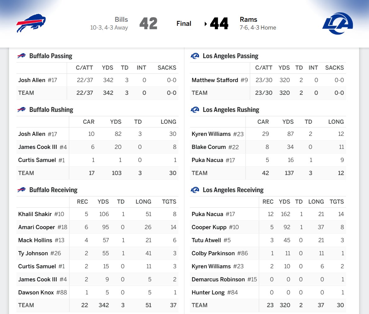 DFSnDONUTS's tweet photo. Bills vs Rams in 24'

Imagine we get another 86-point game for betting tonight??? https://t.co/s8qiXVOLI8