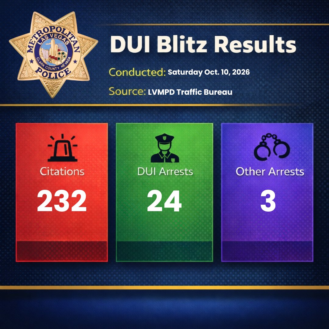 LVMPD's tweet photo. RAINY WEATHER DIDN’T DAMPEN OUR DUI ENFORCEMENT

Despite wet roads and rainy conditions from Rachel, LVMPD officers and our law enforcement partners conducted a DUI Blitz over the weekend to help keep impaired drivers off the road.

The enforcement effort resulted in:

314 traffic stops
232 citations
24 DUI arrests
3 other arrests
1 recovered firearm
27 vehicles towed

Thank you to our patrol officers, LVMPD Traffic, Nevada State Police, Henderson Police Department, phlebotomists, and dispatchers who helped make this operation a success.

Driving is a privilege, not a right.

There are too many safe options available. Never drive impaired.