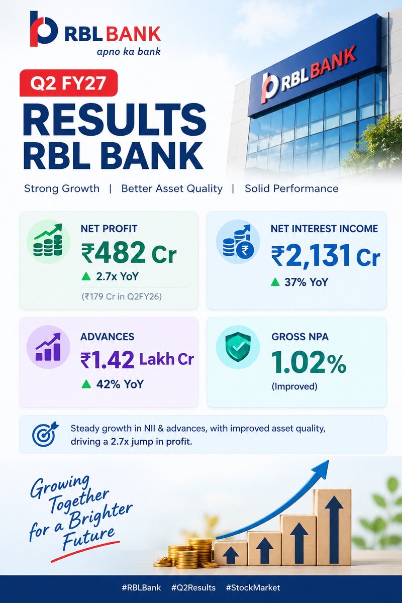 ParvJainbh's tweet photo. 📊 #RBL Bank Q2 FY27 Results

🚀 Net Profit jumps 2.7x YoY to ₹482 Cr
📈 NII rises 37% to ₹2,131 Cr
🏦 Advances surge 42% to ₹1.42 lakh Cr
✅ Gross NPA improves to 1.02%

#RBLBank #Q2Results #StockMarket #Giftnifty #Trading https://t.co/DGFmUzjEtY