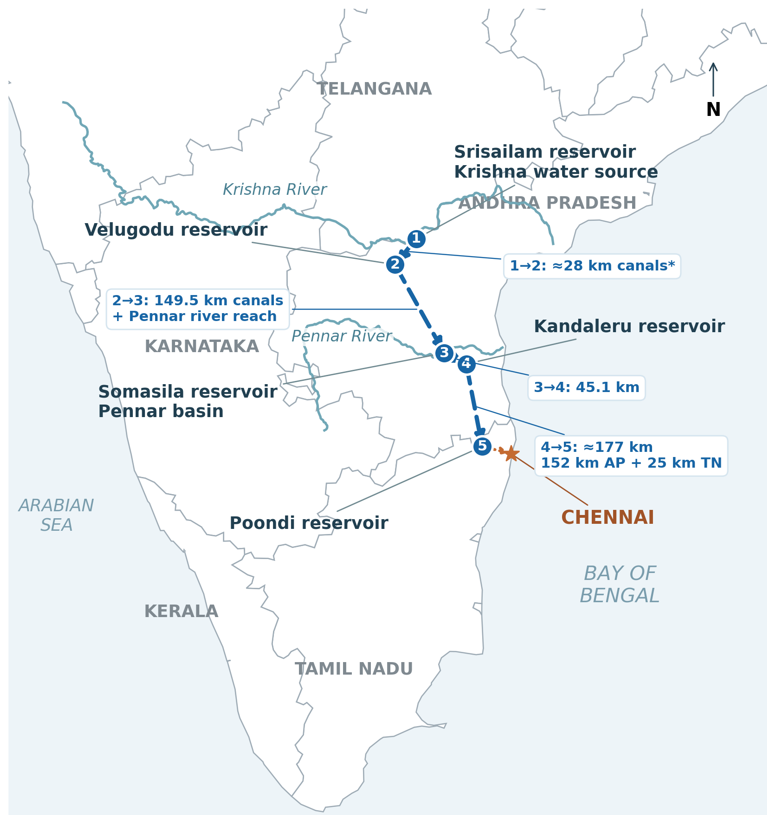 rajeshamlw's tweet photo. CM Vijay meet Andhra CM Chandrababu Naidu tomorrow (Oct 13) to discuss interstate water issues.

Two projects are relevant:
🔹Telugu Ganga — supplying Krishna water to Chennai.
🔹Godavari–Gundar river linking — please read my earlier post below. 👇🏾

This post explains Telugu Ganga.

Signed on April 18, 1983, during the MGR–NTR period, the agreement aimed to strengthen Chennai’s drinking-water supply beyond local rainfall.

The water travels through:
Srisailam → Velugodu → Somasila → Kandaleru → Poondi.

AP, Karnataka and Maharashtra contribute 5 TMC each from their Krishna shares. Of the 15 TMC allocated, 12 TMC should reach the TN border after allowing for evaporation and seepage.

The map shows how it reaches Chennai. 👇🏾

What should TN seek from Mr. Naidu?
🔹A clear schedule for delivering the agreed water.
🔹Joint canal maintenance to reduce losses.
🔹Shared monitoring of releases and actual receipts.

Alongside new river links, reliable supply through the existing project deserves attention.
