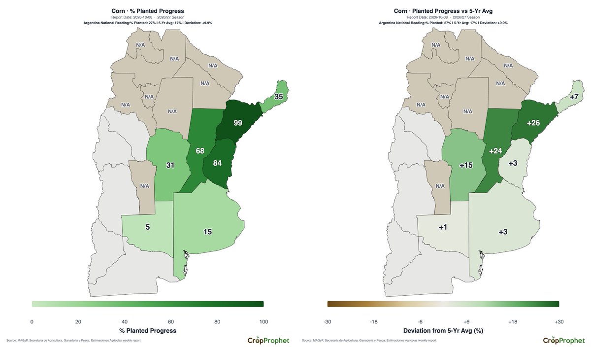 CropProphet's tweet photo. Argentina’s corn planting is running 9.9% ahead of the five-year average, with national progress at the 89th percentile.

As of October 8, planting for the 2026/27 season reached 27% nationally, compared with the five-year average of 17%.

How does planting progress compare across individual provinces?
• Buenos Aires: 15% planted | +3% vs. average
• La Pampa: 5% planted | +1%
• Córdoba: 31% planted | +15%
• Santa Fe: 68% planted | +24%
• Entre Ríos: 84% planted | +3%
• Corrientes: 99% planted | +26%
• Misiones: 35% planted | +7%

Santa Fe and Corrientes show the largest positive deviations from their respective five-year averages, while planting progress varies considerably across provinces.

#OOTT #AgWx #GrainMarkets #Argentina #Corn