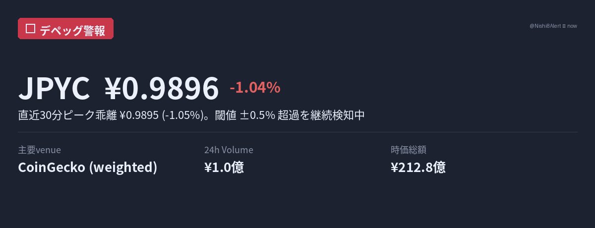 CoinPost_Alert's tweet photo. 🚨 デペッグ警報

JPYC  ¥0.9896  -1.04%

直近30分ピーク乖離 ¥0.9895 (-1.05%)。閾値 ±0.5% 超過を継続検知中

主要venue: CoinGecko (weighted)
24h Volume: ¥1.0億

#depeg #stablecoin https://t.co/o5cMCIo7yI
