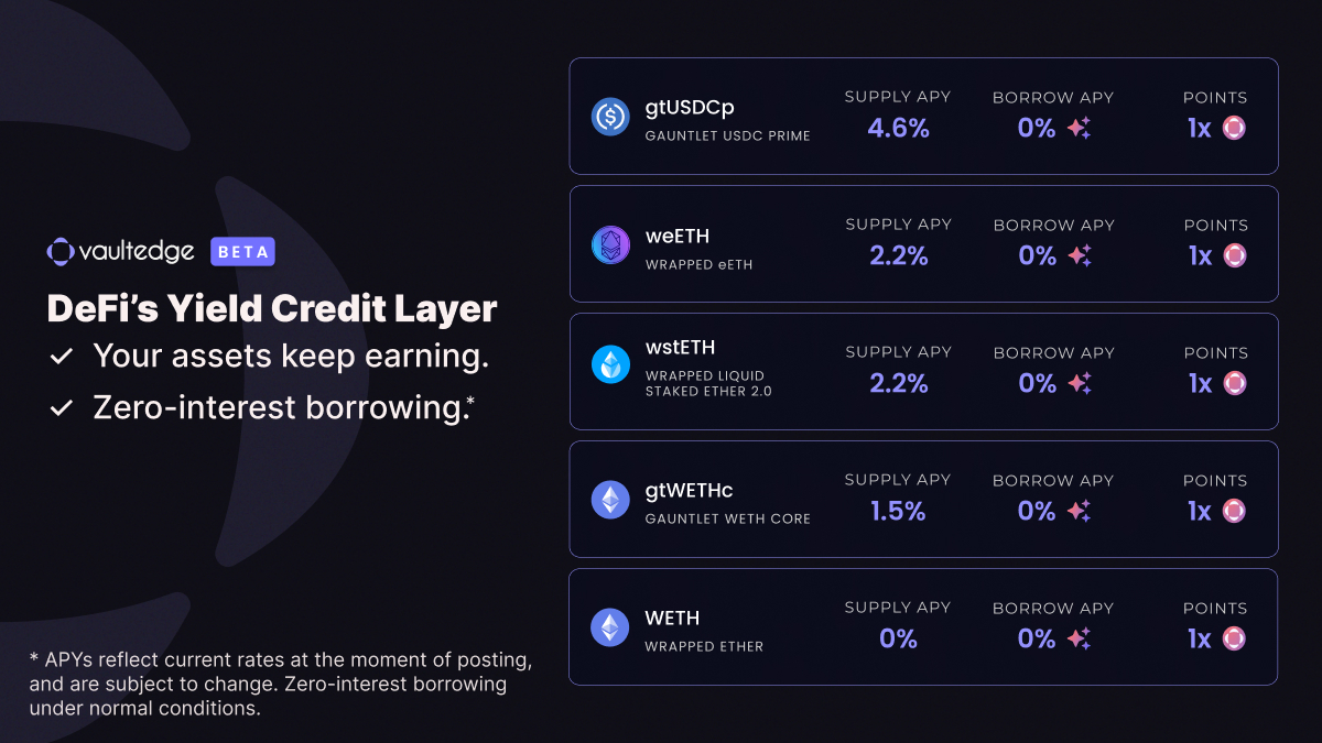 VaultedgeFi's tweet photo. Your collateral earns while you borrow

Five markets live on Vaultedge:

→ gtUSDCp – 4.6% APY
→ weETH – 2.2% APY
→ wstETH – 2.2% APY
→ gtWETHc – 1.5% APY
→ WETH

Supply collateral. Borrow USDVE at 0% interest under normal conditions. Deploy for additional returns. https://t.co/5svQoMJQmh
