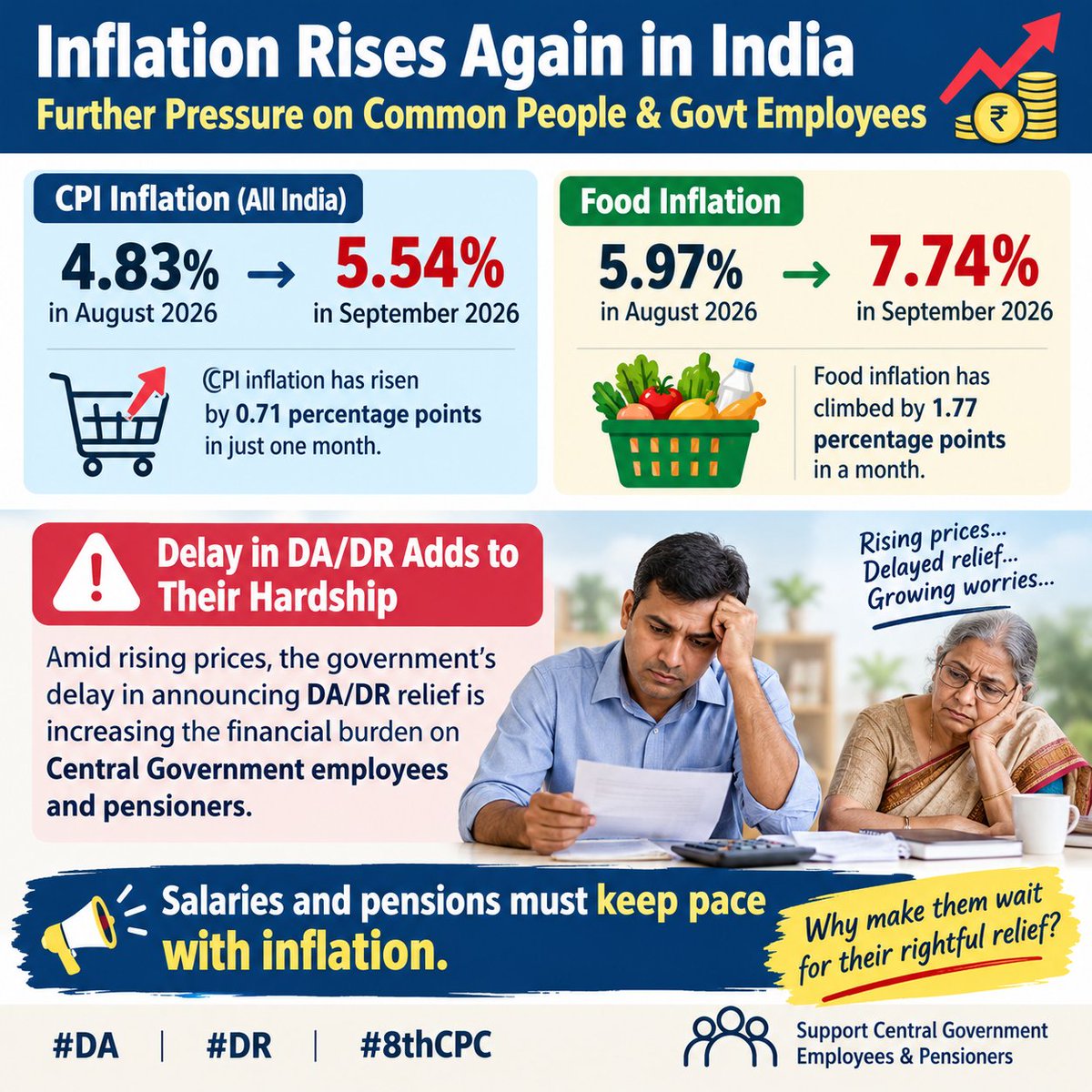 ccs_diary's tweet photo. India’s CPI inflation rises to 5.54% in September 2026 from 4.83% in August, while food inflation surges to 7.74% from 5.97%.

Amid rising prices, the government’s delay in announcing DA/DR relief is adding to the financial hardship of Central Government employees and pensioners. https://t.co/xP68PCwbi5