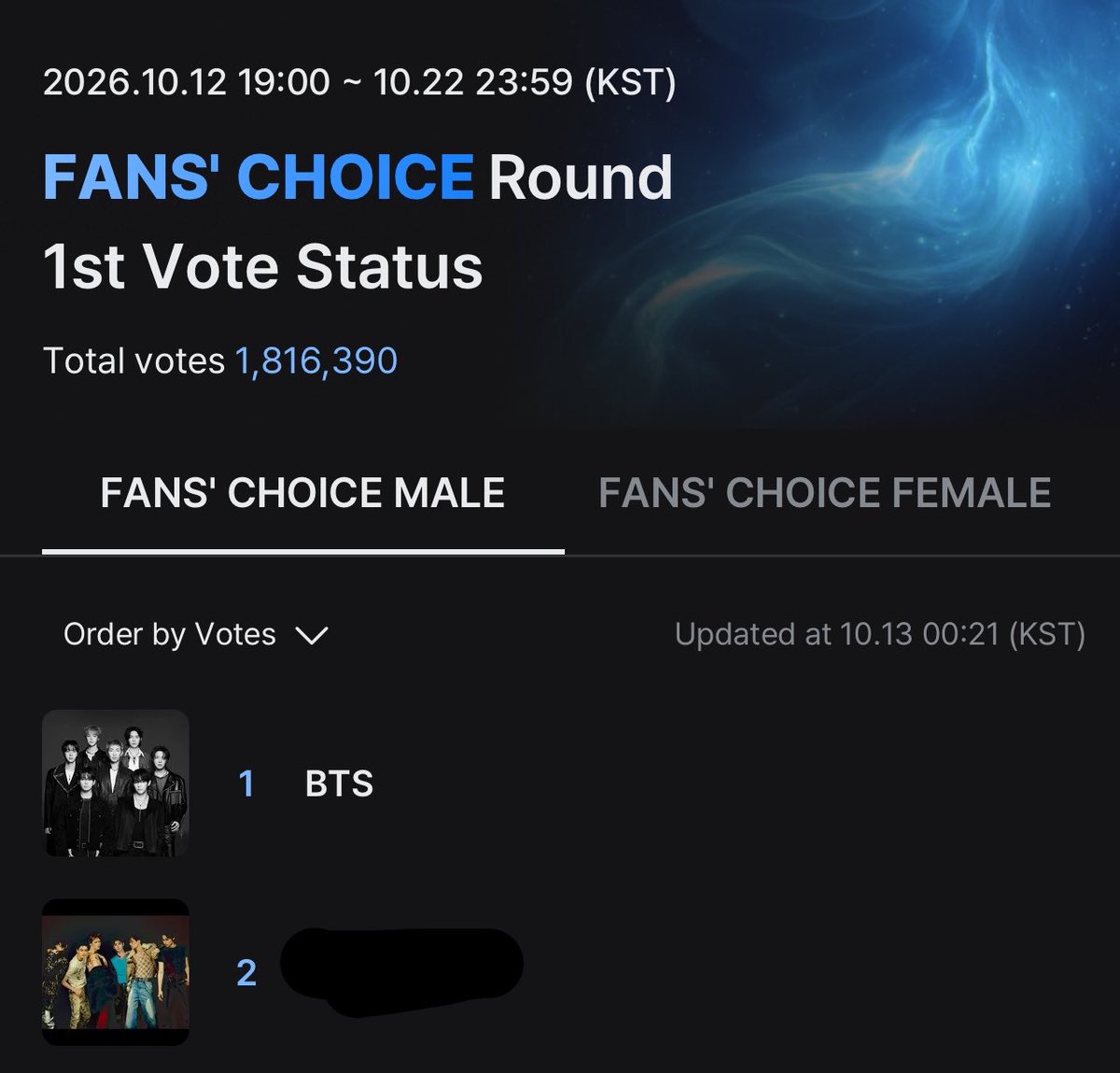 tksovers's tweet photo. Voting has reset !! 
Cast your votes again for BTS 👏 https://t.co/Ak28LLvw62