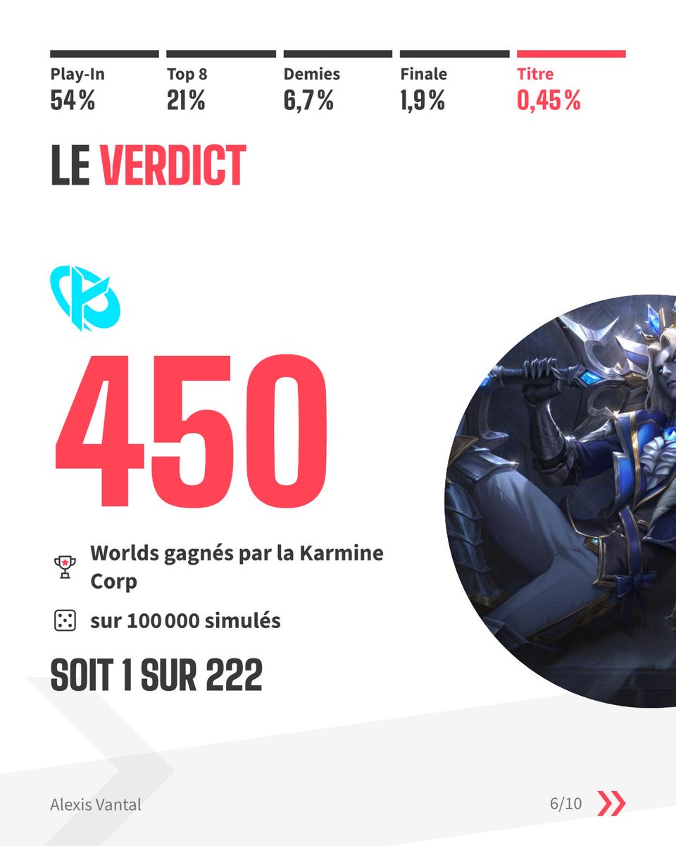 alexisvantal's tweet photo. J’ai simulé 100 000 fois les #worlds26 pour savoir combien de fois la @KarmineCorp aller les gagner. 

#KCORP https://t.co/aXWHVbkE4w