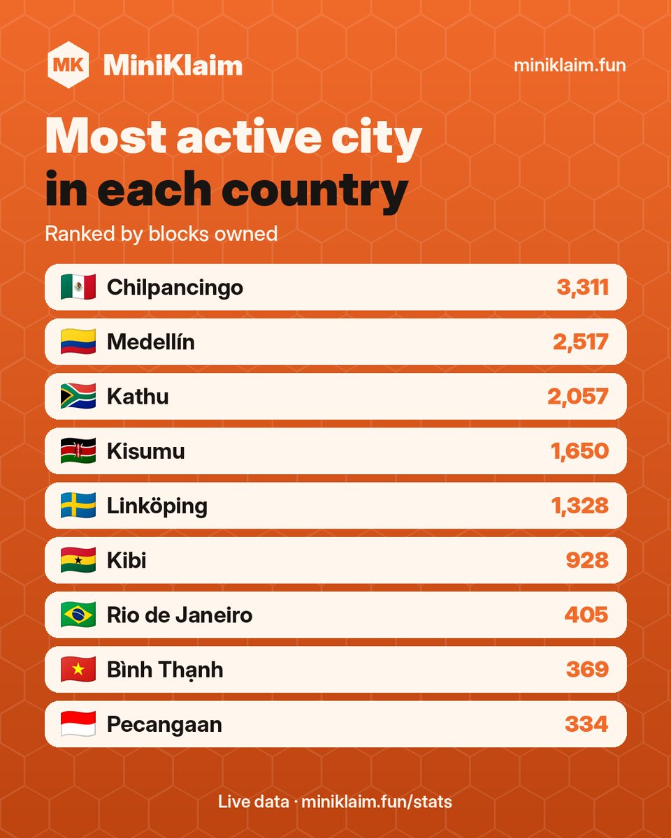 MiniKlaim's tweet photo. The most active city in each country 🔥

🇲🇽 Chilpancingo 3,311
🇨🇴 Medellín 2,517
🇿🇦 Kathu 2,057
🇰🇪 Kisumu 1,650
🇸🇪 Linköping 1,328

Is your city on the map yet? https://t.co/cmEPDHHctF