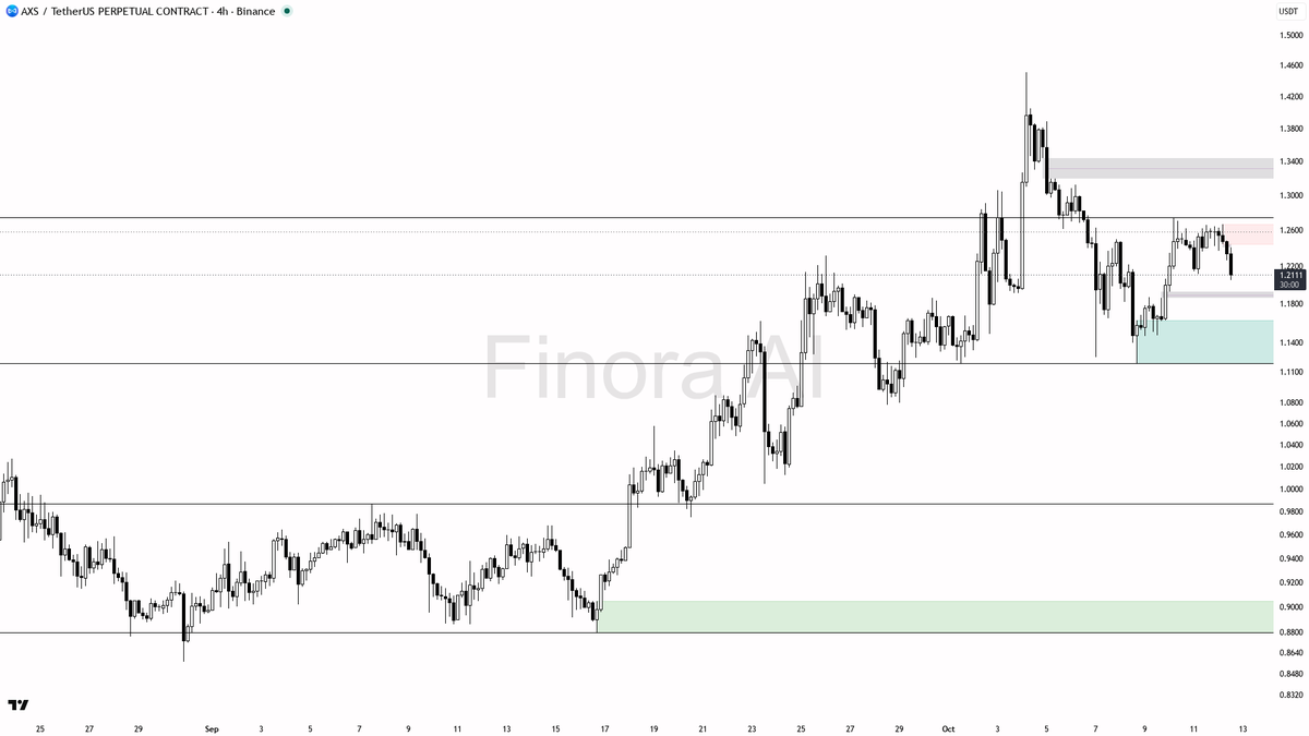 Finora_EN's tweet photo. hey! let's break down $AXS #AXSUSDT.P on the 4h for you 👀
- My bias is bearish here as the 4h structure remains in a clear downtrend, with lower highs and lower lows confirmed, and price currently sitting just above the latest swing low at 1.2118
- I expect price to make a move toward 1.1401 first, targeting the support cluster at 1.1185 next, and if momentum accelerates, the 1.0773 and 1.0044 zones could be reached as follow-through targets
- The best entry zone for shorts is a rejection from the 1.2338–1.2434 resistance, ideally after a lower-timeframe bearish engulfing or a failed break above 1.2338 (look for a strong wick or SFP), with extra conviction if price sweeps above 1.2118 and closes back below
- Take profit in stages at 1.1401, then 1.1185, and leave a runner for 1.0773 if the move extends
- Protection should be placed beyond the 1.2746 structure flip level, as a close above this invalidates the bearish setup and would flip the trend to bullish
- Flow data shows sellers are dominant and open interest is declining, which supports the bearish expectation, but keep in mind the daily and BTC trends are bullish, so watch for sharp reversals if BTC rallies hard
not investment advice, educational report only
📊 Flow: OI $7.5M (-2.5% 24h) · funding +0.0050% · taker 0.87×
📊 Want the full detailed breakdown of AXSUSDT.P 4h — every level, entry and target?
One tap, free on Telegram → https://t.co/1LWUtseaRB