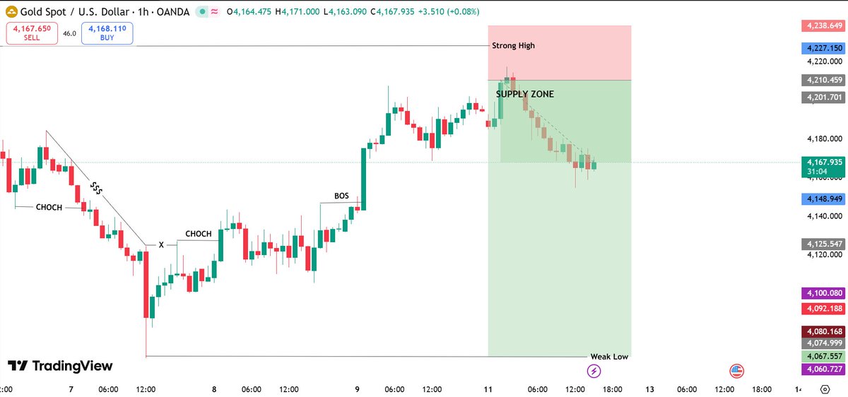 Tradewithsuhail's tweet photo. 440+ pips running in sell side 
Telegram channel 
https://t.co/YeK0RwTzom
#XAUUSD https://t.co/ebrqOcVGPk