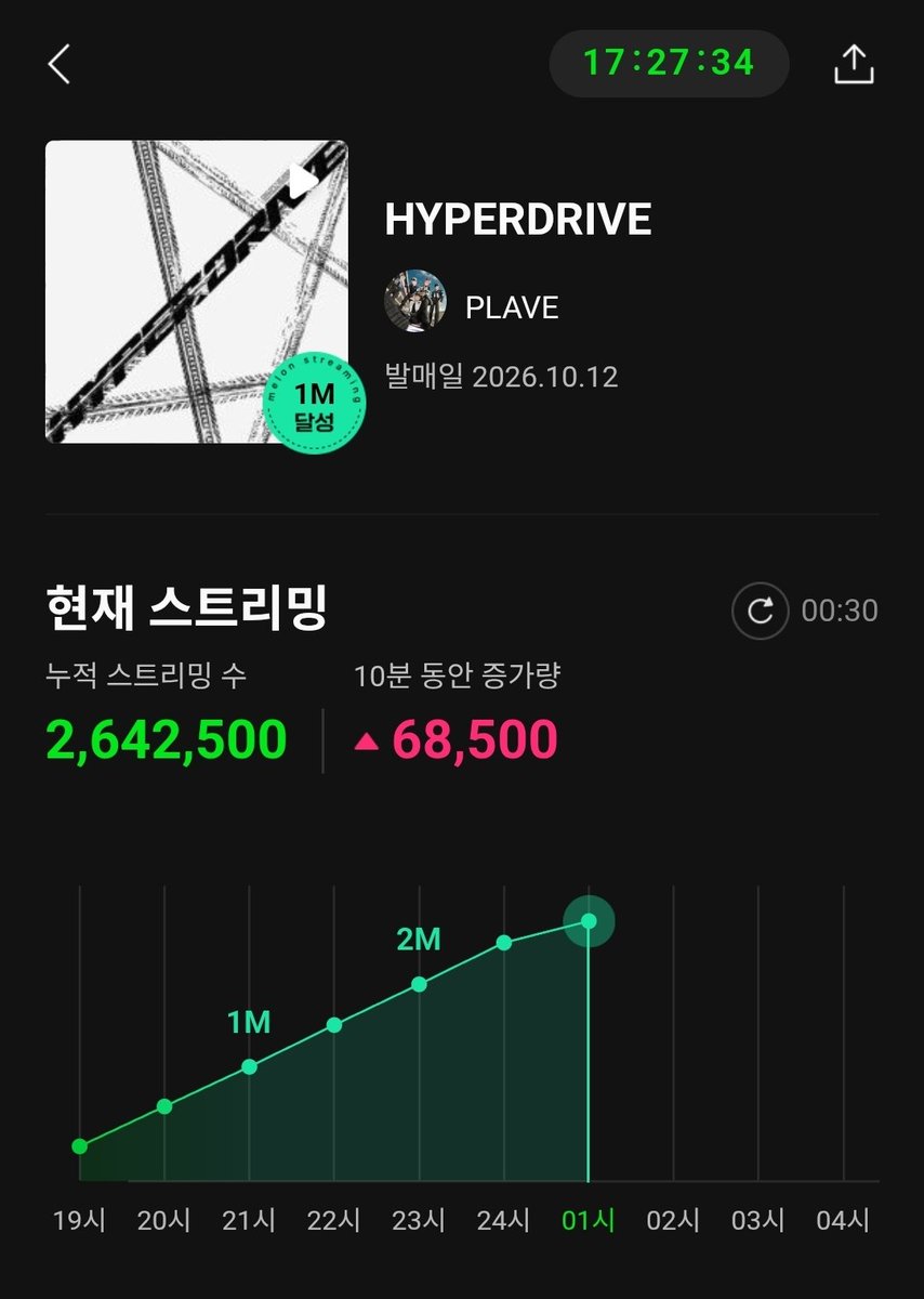 01_oine00's tweet photo. 누나들
이거 이렇게 그래프 꺾이면 안돼요!

자기 전에
스밍 멈췄는지 확인부탁드립니다🙇‍♀️

천만 달성하려면 2시간에 한번씩 1M
달성해야하는데 
살짝 아슬아슬할 것같아요 https://t.co/etQQr9Gqym