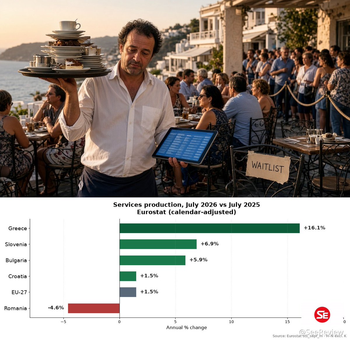 SeeReview's tweet photo. Eurostat, July 2026 services production (year on year): Greece +16.1%, the highest among reporting EU members, then Slovenia +6.9% and Bulgaria +5.9%. The EU average is +1.5%. Romania is on the other end at -4.6%. In Southeast Europe the service boom still has a clear address, and it starts with a table for two.

#Services #SoutheastEurope