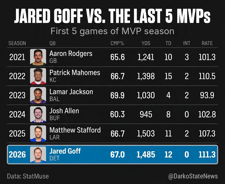 DarkoStateNews's tweet photo. Jared Goff is on an MVP pace. https://t.co/x847VnwZw3