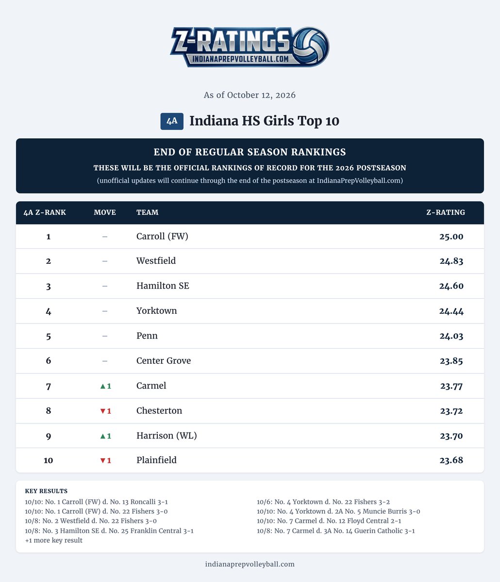 IndianaPrepVB's tweet photo. RELEASED: https://t.co/6lka74zcUc / @IHSVCA Girls Volleyball Z-Ratings Top 10 in each class for 10/12/26.

FINAL WEEKLY RANKINGS AND OFFICIAL RANKINGS OF RECORD FOR THE 2026 POSTSEASON.

Unofficial updates will still publish to IPV throughout the postseason.

@ihsaa1 @PrepDigIN https://t.co/5HcZ7wIKC0