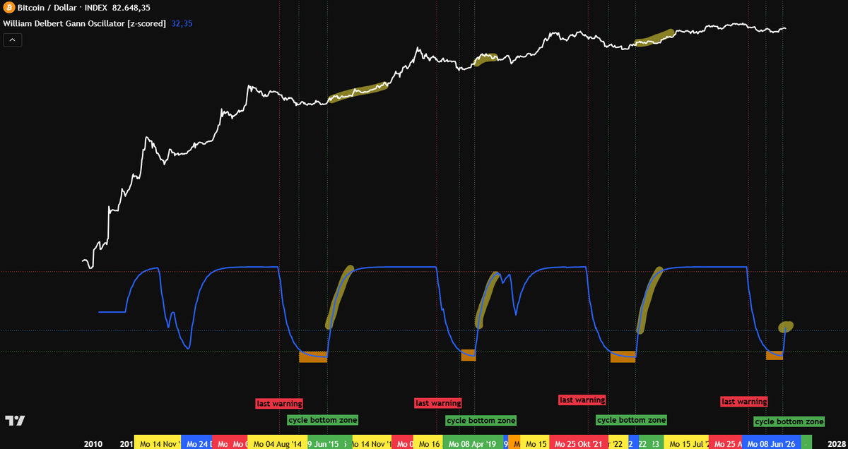 thebtcfrontierX's tweet photo. 🌞Good morning fellas and welcome back for another #MomentumMonday at the Bitcoin Frontier. It's been a long time since I perfectly predicted this cycle's bottom zone. The current phase in $BTC can be described in two words: "Observation" and "Momentum" with the latter being the more important one soon.

⚠️It's to pay attention to the current state of the market as momentum will be on its way soon. In my four favorite charts for this week in $BTC, I am going to show you exactly what I mean by that. Let's hop on, fellas.

1) Just a quick update on my BTC Cipher shows that we are approximately halfway through the current phase between a cycle bottom confirmation (Cipher crossing green upwards) and momentum kicking in (Cipher crossing white upwards). 🆙

2) William Delbert Gann Oscillator has risen strongly leaving both the true value zone and the fair value zone behind. Momentum will be kicking in over here soon.🚨

3) Speaking of momentum, Great Falls Oscillator will witness its next phase "momentum spark" soon. The momentum value line trails exactly as expected and it will soon cross below the median threshold triggering a spark in momentum and with that, higher prices organically.⚕️

4) Another spark in momentum can be observed in Root Mean Square Energy/Liquidity Algorithm. It acts slowly but it is a steady benchmark to value $BTC against its implied energy and liquidity traits. Since it moves more slowly, I expect RMS to trigger its momentum spark later than the other indicators projected above, eventually it will confirm the macro momentum shift.🔁

In conclusion, momentum will have been built up within the next two quarters and price will react accordingly. After establishing a successful $77k to $82k range, I expect the next run up to aim for $90k and beyond meso-wise. If we are lucky enough we will maybe see a $105k Bitcoin. Let's lean back and let momentum do the rest.🚀

Enjoy this new week at the Bitcoin Frontier and stay safe in the digital wilderness.🪖

All the best🥠
Sheriff🤠