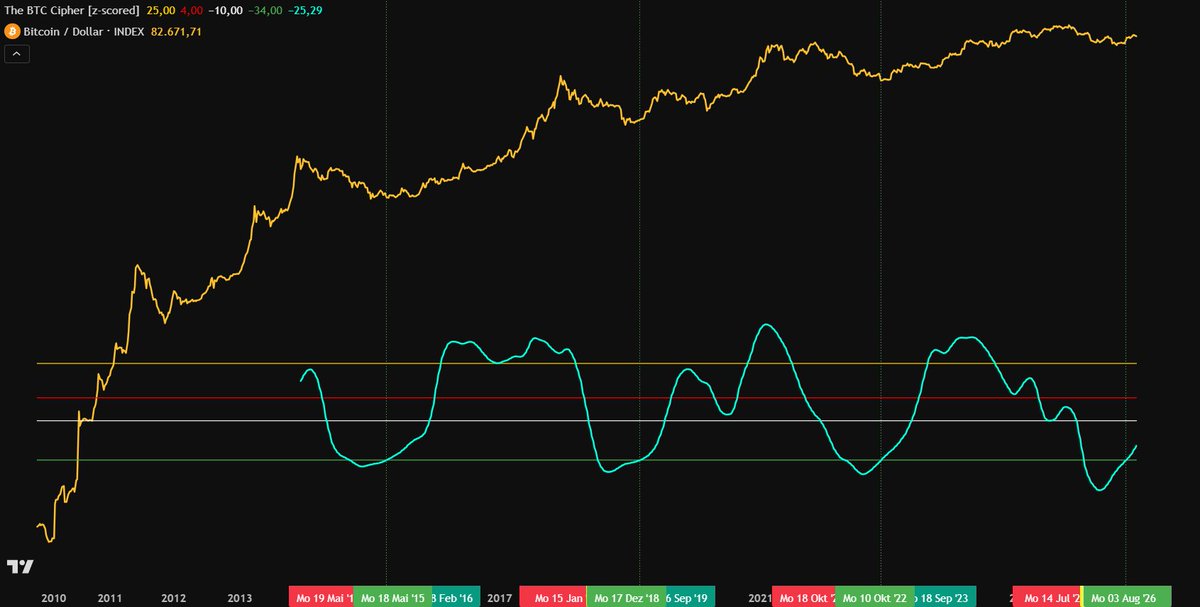 thebtcfrontierX's tweet photo. 🌞Good morning fellas and welcome back for another #MomentumMonday at the Bitcoin Frontier. It's been a long time since I perfectly predicted this cycle's bottom zone. The current phase in $BTC can be described in two words: "Observation" and "Momentum" with the latter being the more important one soon.

⚠️It's to pay attention to the current state of the market as momentum will be on its way soon. In my four favorite charts for this week in $BTC, I am going to show you exactly what I mean by that. Let's hop on, fellas.

1) Just a quick update on my BTC Cipher shows that we are approximately halfway through the current phase between a cycle bottom confirmation (Cipher crossing green upwards) and momentum kicking in (Cipher crossing white upwards). 🆙

2) William Delbert Gann Oscillator has risen strongly leaving both the true value zone and the fair value zone behind. Momentum will be kicking in over here soon.🚨

3) Speaking of momentum, Great Falls Oscillator will witness its next phase "momentum spark" soon. The momentum value line trails exactly as expected and it will soon cross below the median threshold triggering a spark in momentum and with that, higher prices organically.⚕️

4) Another spark in momentum can be observed in Root Mean Square Energy/Liquidity Algorithm. It acts slowly but it is a steady benchmark to value $BTC against its implied energy and liquidity traits. Since it moves more slowly, I expect RMS to trigger its momentum spark later than the other indicators projected above, eventually it will confirm the macro momentum shift.🔁

In conclusion, momentum will have been built up within the next two quarters and price will react accordingly. After establishing a successful $77k to $82k range, I expect the next run up to aim for $90k and beyond meso-wise. If we are lucky enough we will maybe see a $105k Bitcoin. Let's lean back and let momentum do the rest.🚀

Enjoy this new week at the Bitcoin Frontier and stay safe in the digital wilderness.🪖

All the best🥠
Sheriff🤠