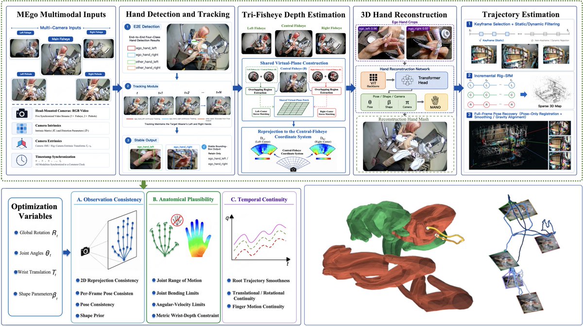 heyshrutimishra's tweet photo. A robot can't learn from a video it can't measure.

@Maniformer , the world’s leading physical AI data platform. Its new paper scores a person's hands to 4.29 mm of finger error and their head to between 0.65 and 2.83 mm, checked against a 26-camera motion capture lab.

Teaching a robot on a real robot is slow, because every hour of teleoperation uses a machine, an operator and an environment reset. Putting a camera on a person scales with the number of people instead, which is why egocentric datasets have grown from hundreds of hours to thousands.

But video only shows what someone did. To turn it into robot actions, you need the hand's 3D position in real units. The wrist path goes through inverse kinematics and the fingers get retargeted to the robot's hand, so supervision is only as good as the hand pose underneath it. The paper's complaint is that datasets carrying those labels were shot in studios or on prepared tabletops, and where labels are released, the accuracy is asserted from hardware specs instead of measured.

When I toured Maniformer's headquarters, the data collection centre showed the same problem from the other side. One room runs more than a hundred robots at once, and right beside them people in motion-capture suits perform the same tasks by hand so the robots can learn how a human moves. Maniformer's bet is to take the robot out of that loop.

The system is called MEgoVista, and it runs on MEgo View, a head-mounted rig with fisheye cameras at 60 fps and an IMU sampled at 500 Hz. One unprepared recording goes in. Both hands and the head come out in a single gravity-aligned world frame. Three design choices carry it.

First, depth is measured instead of guessed. Most existing methods get depth from a single camera with a learned model, so scale is a prior that shifts from frame to frame, and the error sits along the viewing ray where reprojection can't correct it. Here the central camera pairs with each side camera, stereo runs across the wide baseline, and because that baseline is calibrated, the metre comes from the hardware. Scale is fixed once, at initialisation.

Second, it knows whose hands are whose. A detector decides at detection time whether each hand belongs to the wearer or a bystander. In the manicure clip the wearer's left hand touches another person's left hand, and both Dyn-HaMR and HaWoR credit the bystander's hand to the wearer. HaPTIC produced no valid output on the multi-person scenes at all. Dyn-HaMR's detection precision came out at 0.73, while MEgoVista scored 1.00 precision and 1.00 recall.
Third, it solves the whole sequence instead of frame by frame. A per-frame estimate can look plausible alone and still jitter, drift in depth, or pass through a pose a real hand can't make. MEgoVista optimises one hand trajectory across the full episode with limits on joint range and angular velocity, and lands at 1.11 mm/frame² of jitter against 3.50 for the smoothest baseline.

Then comes the scoring, which is the part I found most interesting. Everything was measured against a 26-camera, 120 Hz Chingmu motion-capture system. The protocol charges the method for any hand it declines to predict, and it screens the reference data itself for solver glitches before trusting it.

Finger articulation error is 4.2 mm, against 16.30 mm for HaWoR and 49.18 mm for Dyn-HaMR. Absolute wrist position error is 14.30 mm against 46.70 and 184.38. On head tracking, DROID-W suffered severe scale failures on 4 of 22 episodes and MASt3R-SLAM underestimated scale on 21 of the 22, while MEgoVista stayed within a few millimetres and ran about 3x and 3.5x faster on roughly 40 second episodes.
One honest note on that last comparison. ORB-SLAM3 was more accurate on one of the two capture sessions, 2.12 mm against 2.83 mm. On the other session MEgoVista won, 0.65 mm against 0.92 mm. The paper reports both, so I will too.

The other limit is where the millimetres were measured. They come from inside a motion-capture lab. In the wild there is no ground truth, so the evidence is visual: milk tea preparation with heavy hand occlusion, washing a pet with soiled hands, mold maintenance in industrial gloves, and a working restaurant. The authors also say any error left in the mocap hand reference is charged to their own system, and that slow drift in that reference would slip past their checks.

Maniformer says it has collected over 1 million hours of data and delivered the 20,000th MEgo device on August 31. If that scale holds, labels measured against a reference matter more than hours alone. The paper ends by saying it is undecided whether the next millimetre needs a better estimator or a better reference, which is a rare sentence for a company to publish about its own system.

Full paper: https://t.co/CWQxcWsmLj