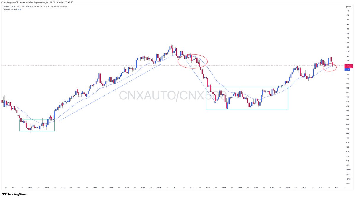 ChartNavigators's tweet photo. Watching the Nifty Auto ratio chart closely on the monthly timeframe.

The key level to watch is the monthly 20 EMA. Holding above it is important to maintain the sector’s long-term relative strength.

A monthly breakdown below this level could signal weakness in the sector’s long-term trend.

#NiftyAuto  #TechnicalAnalysis