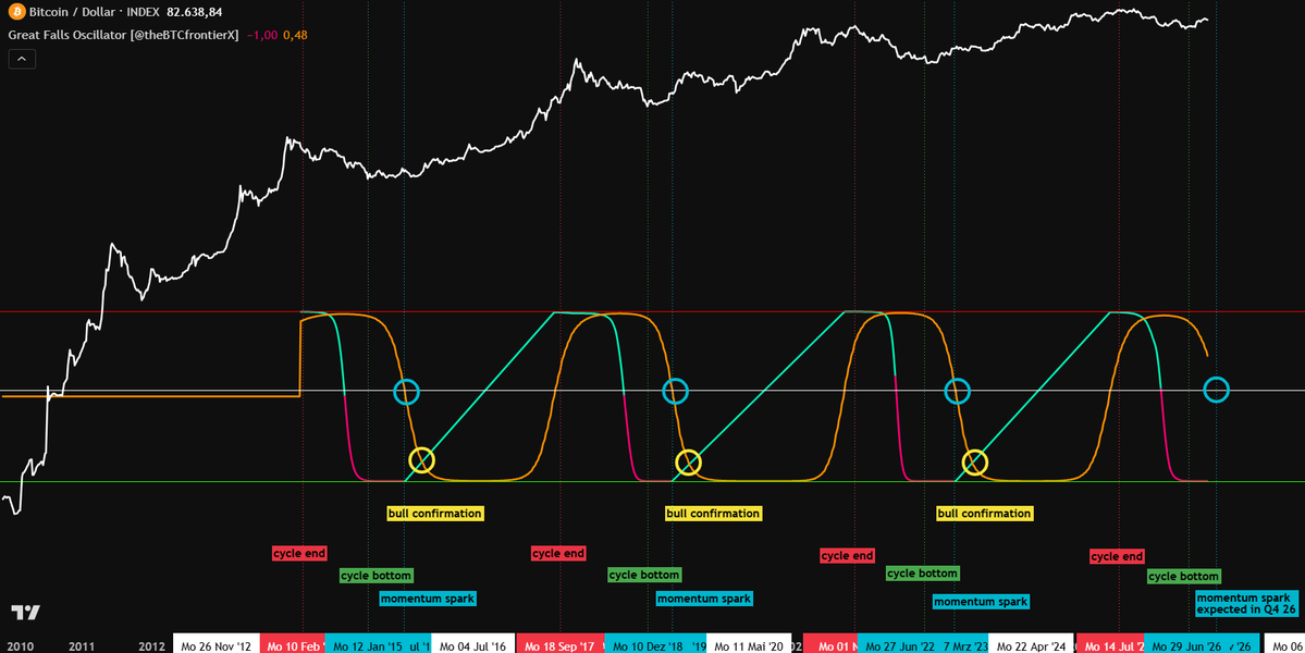 thebtcfrontierX's tweet photo. 🌞Good morning fellas and welcome back for another #MomentumMonday at the Bitcoin Frontier. It's been a long time since I perfectly predicted this cycle's bottom zone. The current phase in $BTC can be described in two words: "Observation" and "Momentum" with the latter being the more important one soon.

⚠️It's to pay attention to the current state of the market as momentum will be on its way soon. In my four favorite charts for this week in $BTC, I am going to show you exactly what I mean by that. Let's hop on, fellas.

1) Just a quick update on my BTC Cipher shows that we are approximately halfway through the current phase between a cycle bottom confirmation (Cipher crossing green upwards) and momentum kicking in (Cipher crossing white upwards). 🆙

2) William Delbert Gann Oscillator has risen strongly leaving both the true value zone and the fair value zone behind. Momentum will be kicking in over here soon.🚨

3) Speaking of momentum, Great Falls Oscillator will witness its next phase "momentum spark" soon. The momentum value line trails exactly as expected and it will soon cross below the median threshold triggering a spark in momentum and with that, higher prices organically.⚕️

4) Another spark in momentum can be observed in Root Mean Square Energy/Liquidity Algorithm. It acts slowly but it is a steady benchmark to value $BTC against its implied energy and liquidity traits. Since it moves more slowly, I expect RMS to trigger its momentum spark later than the other indicators projected above, eventually it will confirm the macro momentum shift.🔁

In conclusion, momentum will have been built up within the next two quarters and price will react accordingly. After establishing a successful $77k to $82k range, I expect the next run up to aim for $90k and beyond meso-wise. If we are lucky enough we will maybe see a $105k Bitcoin. Let's lean back and let momentum do the rest.🚀

Enjoy this new week at the Bitcoin Frontier and stay safe in the digital wilderness.🪖

All the best🥠
Sheriff🤠