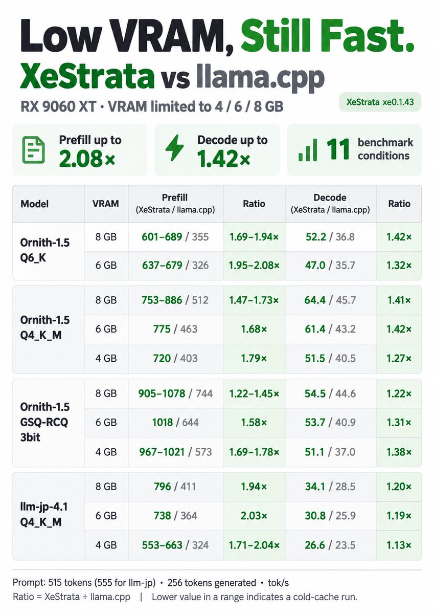 maruru_289's tweet photo. XeStrata xe0.1.43 

Local AI on smaller GPUs and less RAM: two new 3B-active MoE models (beta)
- Ornith-1.5-35B-A3B
- llm-jp-4.1-32B-A3B
From 4 GB VRAM and about 22-30 GB RAM.

Multi-GPU layer split reworked toward everyday use (experimental). https://t.co/DXmEswFgSy