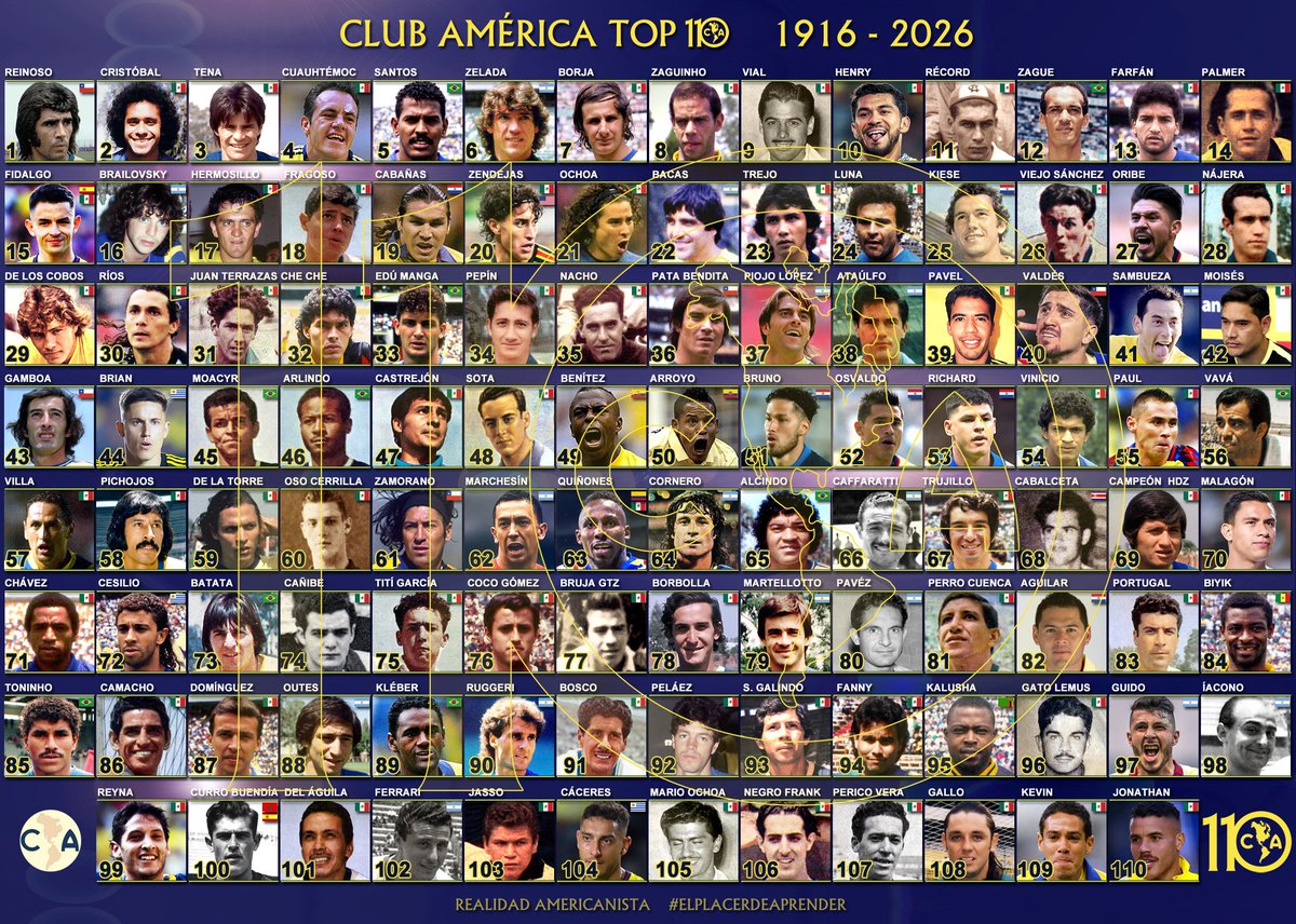 HectorRealidad's tweet photo. El @ClubAmerica ha jugado en 142 torneos de liga desde su ingreso a la Liga Mexicana de Aficionados de Foot-ball Association en 1917-18 hasta el actual Apertura 2026 de la @LigaBVVAmx. 

Aquí los mejores 110 futbolistas americanistas desde su primer partido oficial contra el Junior en la temporada 1916-17 hasta el reciente contra el Monterrey en el Apertura 2026. 

Feliz 110 Aniversario al ÚNICO GRANDE del futbol mexicano y felicidades a mis hermanos azulcremas qué como yo, viven, sufren y disfrutan de esta pasión que nos hace ser la envidia de los demás.

#ElPlacerDeAprender

@LRZague 
@rinconderufo