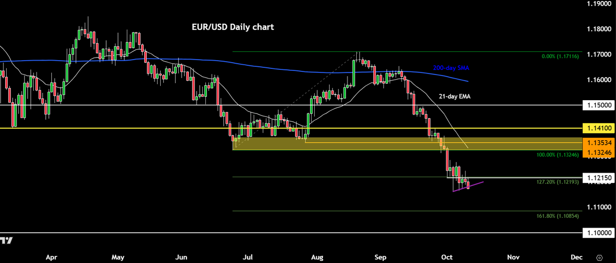 StoneX_Trading's tweet photo. #EURUSD on the brink

Everything you need to know  👉 https://t.co/5jMoEB53Tr https://t.co/NXzEmruM7h