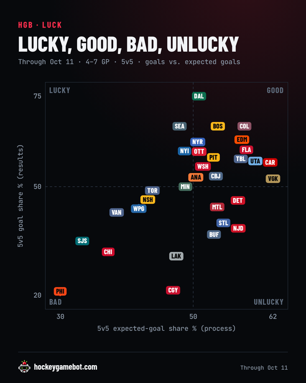 mattdonders's tweet photo. Lucky or good? 

Dallas has 75% of the 5v5 goals on about half the chances. Calgary is the opposite. 

And the Devils (of course) are on the wrong side of it: 56.7% of the chances, 38.5% of the goals. https://t.co/cHqFPktZsc